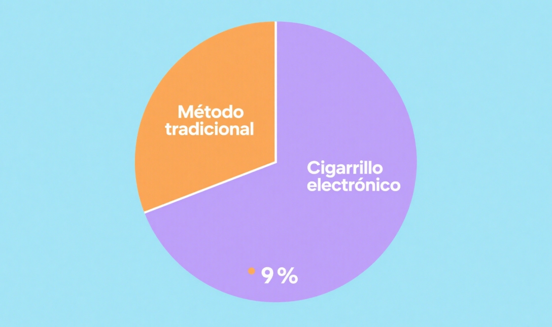 ¿El vapeo es más saludable que fumar? Estudios 2025 revelan datos impactantes